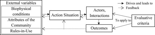 Figure 3. The IAD model. Adopted from: (Ostrom, Citation2005).