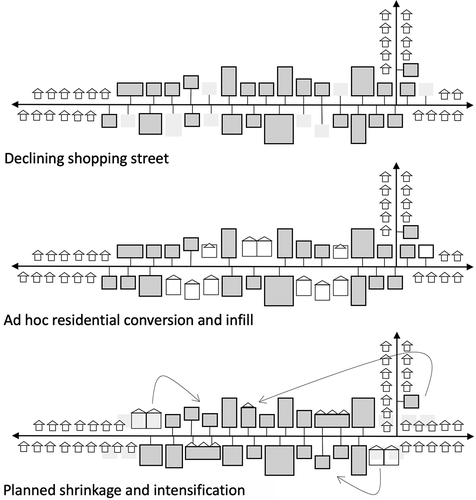 Figure 9. Spatial strategies for shopping streets.