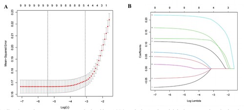 Figure 2 All perioperative parameters were calculated in LASSO analysis. A. Binomial deviance was plotted using the LASSO binary logistic regression model, and 9 parameters were statistically significant. B. Coefcient profles of the 9 features were plotted using the LASSO binary logistic regression model.