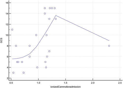 Figure 5. Scattered diagram for correlation between GCS and Ca+2.