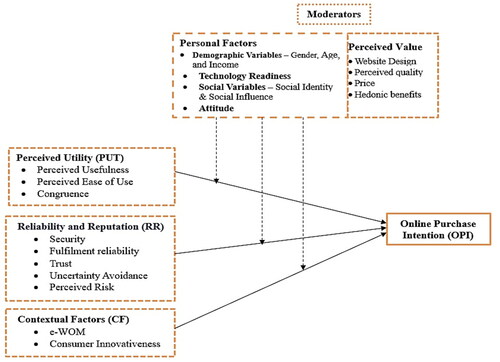 Figure 1. Conceptual framework of online purchase intention (OPI).