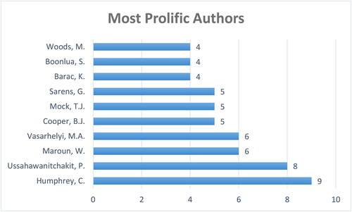 Figure 3. Most productive authors of research on Auditing Practices.
