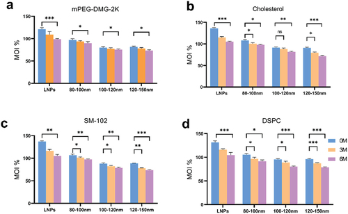 Figure 3. Ultra-high performance liquid chromatography (UHPLC) analysis of four lipid components of mRNA-LNPs. (a) Differences in changes of mPEG-DMG-2K in formulation stored at 4°C for 0, 3, and 6 months. (b) Differences in changes in cholesterol of the fractions after 0, 3 and 6 months of storage at 4°C. (c) Analysis of lipid content of the ionizable lipid (SM-102) in formulation fractions of different particle sizes. (d) Analyze differences in changes in DSPC after 0, 3 and 6 months of storage at 4°C.Calculations are described in the ‘Lipid Content Determination’ section of materials and methods. MOI%: the percentage of lipid content detected in the sample as a percentage of the labeled amount. Data were analyzed by a two-tailed unpaired t-test. *P < .05, **P < .01, ***P < .001. All panels were analyzed in triplicate.