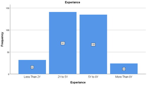 Figure 3. Experience of respondents.