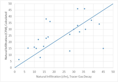 Fig. 17. Comparison of natural infiltration obtained with tracer gas testing and obtained via calculation.