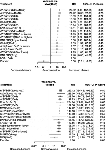 Figure 4. Pairwise comparisons in network meta-analysis for immunogenicity