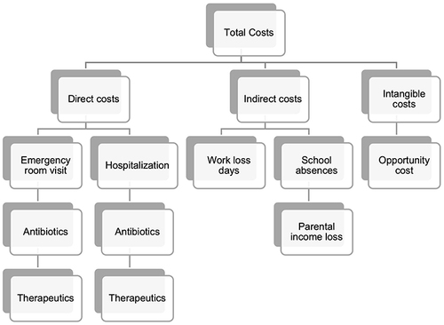 Figure 1 Cost typology for Asthma & URI ED visits and Hospitalizations.
