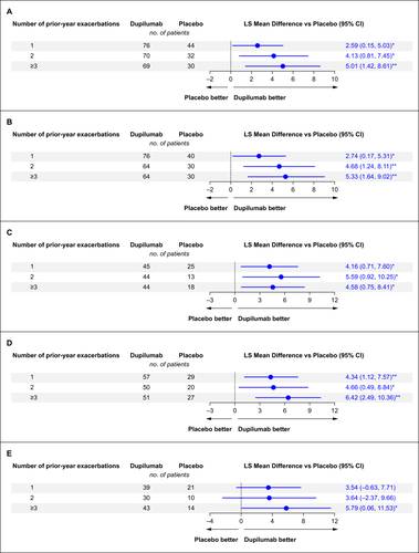 Figure 5 Forest plots of LS mean difference in the change from baseline to Week 52 in pre-BD FEV1/FVC (%) ratio by exacerbation history for patients with (A) blood eosinophil count ≥150 cells/µL or FeNO ≥20 ppb, (B) blood eosinophil count ≥150 cells/µL, (C) FeNO ≥20 ppb, (D) blood eosinophil count ≥300 cells/µL, or (E) blood eosinophil count ≥500 cells/µL at baseline. *P < 0.05; **P < 0.01.