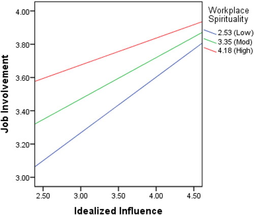 Figure 2. Idealized influence × workplace spirituality.