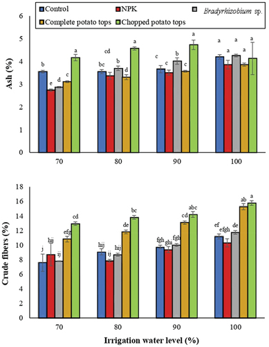 Figure 2. Nutritional value of cowpea as affected by various irrigation levels, fertilizer types, and their interactions. Different letters donate statistically significant differences following Tukey test (p < 5%).