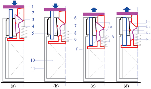Figure 3. Friction draft gear model: (a) loading stage 1, (b) loading stage 2, (c) unloading stage 1 and (d) unloading stage 2; 1- follower, 2- central wedge, 3- wedge shoe, 4- release spring, 5- outer stationary plate, 6- movable plate 7- lubricating metal, 8- inner stationary plate, 9- spring seat, 10- main springs, and 11- housing.