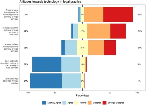 Figure 7. Respondents’ attitudes towards technology in legal practice.
