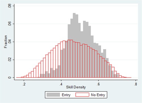 Figure 5. Probability of diversifying into a new skill at t + 1 based on the skill density at t.