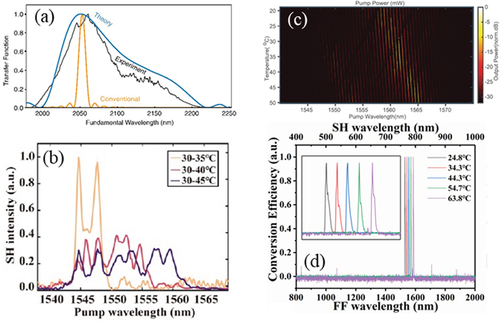 Figure 8. Broadband SHG signals and tunable SHG laser. (a) Measured (black) and theoretical (blue) SHG transfer function for nanophotonic PPLN waveguide, broader than the bulk PPLN (orange) waveguide [Citation134]. (b) Measured broadening of birefringence phase matching spectra at different temperature gradients [Citation135]. (c-d) temperature sensitive SHG laser [Citation136,Citation137].
