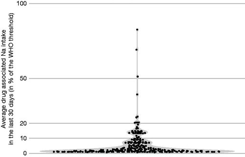Figure 2. Smoothed estimation of daily drug-related sodium exposure in French participants (n = 281) who reported using effervescent medications within the previous 30 days. Data are presented as a percentage of the World Health Organization (WHO) recommended daily sodium intake of 2 g. Each dot represents a single participant. Reproduced with permission from Perrin et al. Citation63.