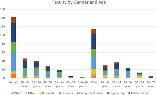 Figure 5. Respondents by faculty type, age and gender.