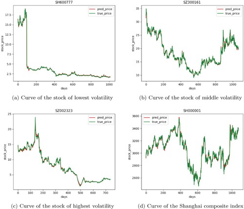 Figure 6. Fit curves of three stocks and one index. (a) Curve of the stock of lowest volatility, (b) curve of the stock of middle volatility, (c) curve of the stock of highest volatility and (d) curve of the Shanghai composite index.