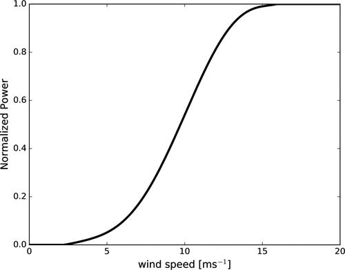 Fig. 2. Characteristic power curve as given by the ENERCON E70 wind turbine (2310 kW, with a diameter of 70 m).