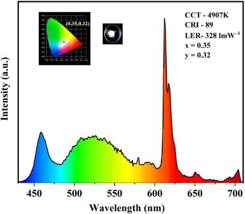 Figure 10. EL spectra and CIE Coordinate of fabricated white LED.