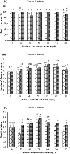 Figure 3. Effect of methanolic and aqueous extracts of P. saxatilis on in vitro shoot regeneration of B. monnieri. The effects of applications of different lichen extracts on (a) shoot regeneration percentage, (b) average number of shoots per explant and (c) shoot length (mean ± standard deviation, n = 3) (Values indicated by different letters differ from each other at the level of p < 0.05).
