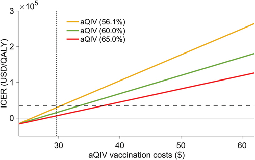 Figure 4. Incremental cost-effectiveness ratios based on the total vaccination costs.