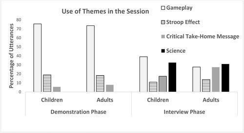 Figure 2. The percentage of utterances across all groups that instantiated each of the four themes. The data is broken down by age group (adults and children) and by the phase of the session (when participants were engaged with the Stroop Effect demonstration and when participants were being interviewed).