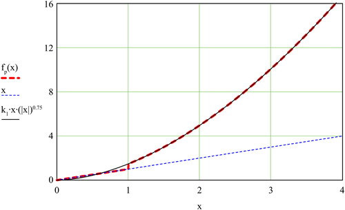 Fig. 4. Flow-pressure function fp(x) up to larger x.