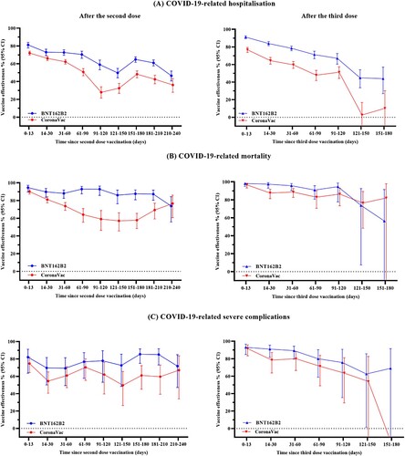 Figure 2. Vaccine effectiveness against COVID-19 outcomes over different time intervals after COVID-19 vaccination. This figure shows the vaccine effectiveness against COVID-19 outcomes over different time intervals after vaccination of BNT162b2 and CoronaVac. Results presented in this figure should not be interpreted as a direct comparison of effectiveness of the two vaccines.