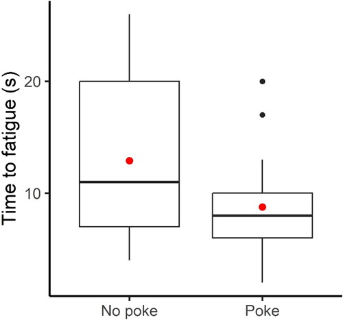 Figure 4. Box plot of time-to-fatigue for fish swimming volitionally in response to flow (“no poke”, n = 29) or swimming first after having been externally motived by poking (“poked”, n = 29). The red dot is the mean, whereas the solid black line is the median fatigue time. The black dots represent the outliers, whereas the bounding box defines the Interquartile Range (IQR) of the time-to-fatigue data for each treatment. The vertical solid black lines mark Q1 – 1.5*IQR (bottom end) and Q3 + 1.5*IQR (top end), where Q1 and Q3 are the 25th and 75th percentiles, respectively.