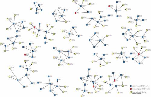 Figure 5. The vaccination consulting network of 22 participants ranks by degree. Twenty-two most influential members in the network with degrees greater than 5 are identified, and their sub-networks are shown. The blue nodes represent the individuals who are willing to get COVID-19 vaccines, the red nodes represent the individuals who are hesitant, and the yellow nodes represent the individuals who are mentioned by the participants but do not participate in this study.