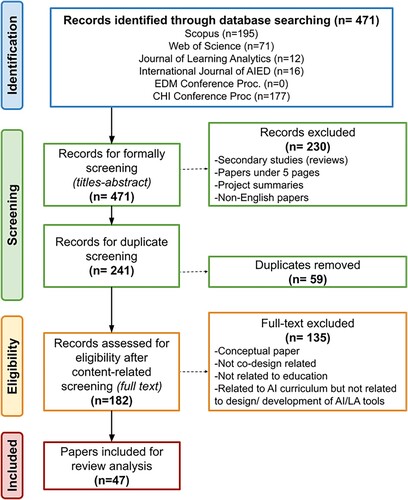 Figure 1. Overview of the systematic literature review process followed.