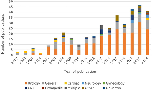Figure 1 The number of published manuscripts related to pediatric robotic-assisted surgery over the past 18 years. Each column represents the number of papers published in that year, increasing from 3 in 2002 to more than 40 in the 2019. PubMed was searched using the terms “robotic assisted surgery”, “pediatric”, “anesthesia”, “anesthetic”, “complication” between 2002 and 2019. Abstracts were screened and animal or adult studies as well as publications written in languages other than English were excluded. Reference lists of published articles were also examined and added if applicable. “Multiple” includes multiple procedures such as urology and general surgery. Other includes articles focusing on instruments or surgeons learning curve on robotic surgery. Unknown includes article which did not have a specific procedure name on the abstract.