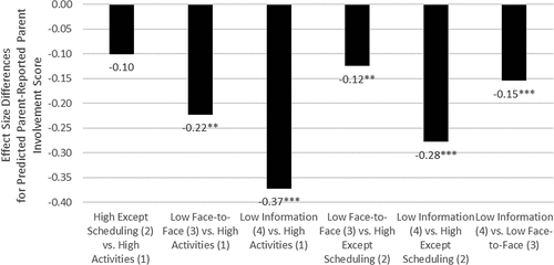 Figure 2. Modeled parent-reported school-based parent involvement predicted by transition activity group (marginal means).
