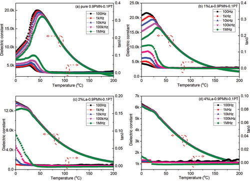 Figure 4. The temperature-dependent dielectric constant and dielectric loss in 0.9PMN–0.1PT transparent ceramics with various amounts of La dopant.