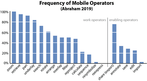 Figure 13. Frequency of mobile interaction operators (adapted from Abraham Citation2019). Abraham analyzed 36 of the most popular, English-language mobile mapping apps according to the AndroidRank.org and SensorTower.org websites. The analysis revealed a number of trends and gaps in how mobile apps employ data services, map representations, and, in particular, interactive functionality. While emerging conventions are not appropriate in all mobile contexts, Abraham’s analysis does provide a benchmark study for understanding the contemporary landscape of mobile map UX and, by proxy, user expectations for mobile maps and visualizations.