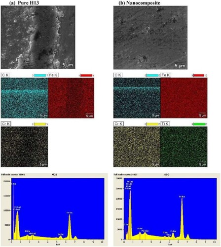 Figure 38. SEM micrographs of the worn surface and the corresponding elemental maps of LPBF-fabricated (a) pure H13 steel and (b) 15% TiC/H13 steel matrix composite. Reprinted with permission from [Citation89].