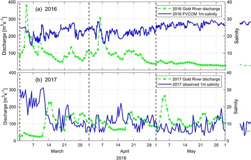 Fig. B4 Model March–May 2016 (a) and observed March–May 2017 (b) salinity at the Muchalat North farm along with corresponding daily discharges for the Gold River.