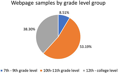 Figure 3 Webpage samples by grade level group based on SMOG score readability formula.