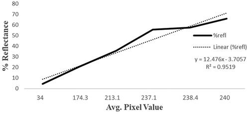 Figure 7. Correlation curve for UV-reflectance standards and image pixel values. % Reflectance measured with Perkin Elmer’s Lambda 850 UV-VIS spectrophotometer. Pixel value from images produced with the NID camera.