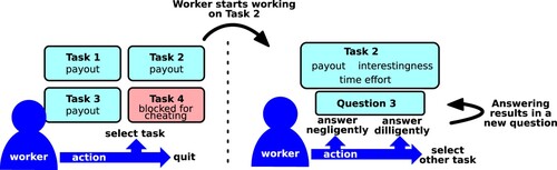 Figure 3. Visualisation of the worker decisions. Left: the worker first needs to decide which task to work on. For some of the tasks' properties, such as their interestingness, the worker needs to try out the task to assess them. Right: once a task has been chosen, the worker needs to decide how much effort to put into answering each question.
