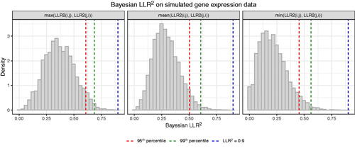 Figure 5. Distributions of the Bayesian lead-lag R2 when it is symmetrized by taking the maximum, mean, or minimum of LLR2(i,j) and LLR2(j,i), where LLR2(i,j) denotes the lead-lag R2 obtained by treating the ith gene as the response in model (4). Gene trajectories are simulated from the model mA(t)=βA/κA+ce−κAt, to which standard Gaussian noise is added at each of 17 time points.