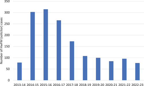 Figure 1. Number of solicitor-provided HwFM cases by year.