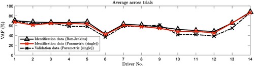 Figure 10. Validation of the parametric driver model with SNRs for each driver including the averaged driver (Driver 14). The VAFs obtained from the identification data are represented by the triangles on black solid lines for the Box-Jenkins model and the red crosses on red solid lines for the parametric model. The VAFs obtained from the validation data and the parametric model are represented by the black crosses on the dashed lines.