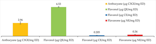 Figure 4. The quantification results of flavonoid subclasses; anthocyanins, flavonols, flavanols, and flavanones of the methanolic extract of the aerial parts of S. foetida.