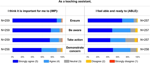 Figure 1. Student assistants’ perception of their role for inclusion (pre-survey). Refer to Table 2 for full text of the prompts.