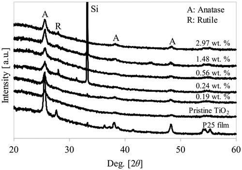 Figure 4. X-ray diffraction (XRD) pattern of nanoparticulate thin films prepared by PECVD-PVD an P25 film prepared by spin coating.