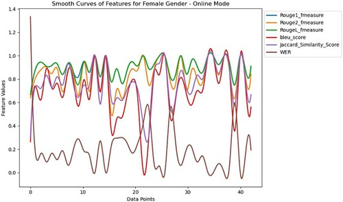 Figure 4. Analysis of features in the online mode of teaching with a female participant.