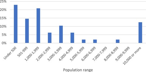Figure 3. Estimated population of community served by its library.