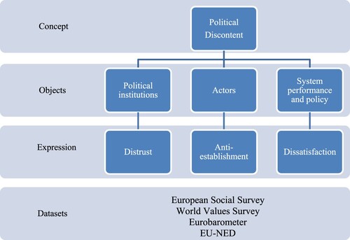 Figure 1. Political discontent: concept, objects, expressions and dataset examples.Note: EU-NED refers to the European NUTS-Level Election Database.