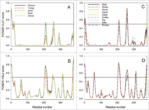 Figure 4. PONDR® VLXT (plots A and C) and PONDR® VSL2 (plots B and D) analysis of the intrinsic disorder distribution profiles of the mtCyt-b proteins from the most common avian (plots A and B) and animal species (plot C and D).